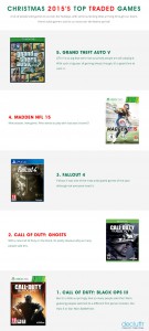 Decluttr Top Traded Games