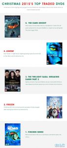 Top Traded DVD