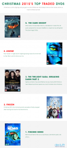Top Traded DVD