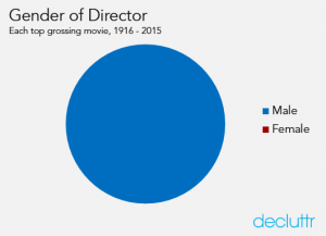 Gender of Director pie chart