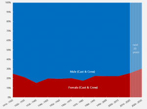 gender bias chart