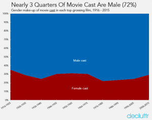 72% of movie cast are male