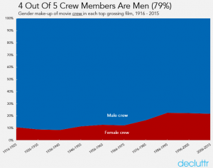 79% of movie crew members are men