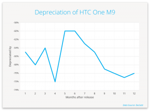 HTC One M9 depreciation