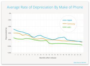 Depreciation by manufacturer