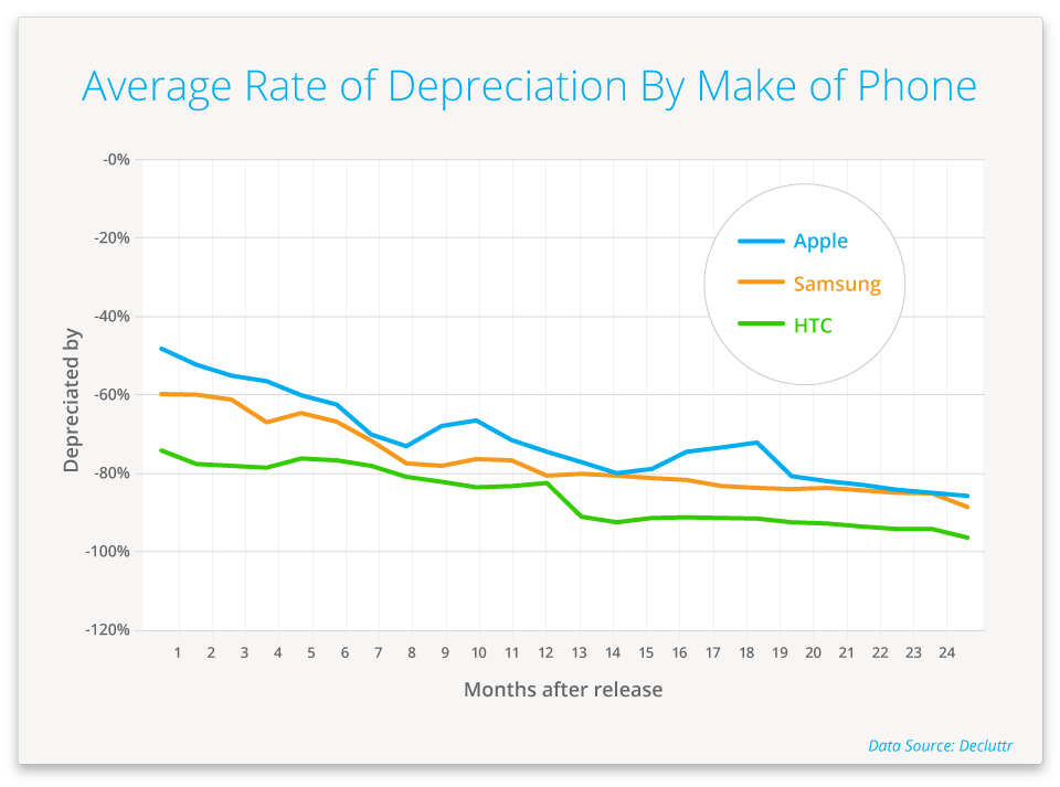 Car Depreciation Chart By Brand