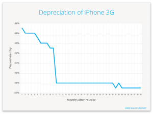 iPhone 3G depreciation