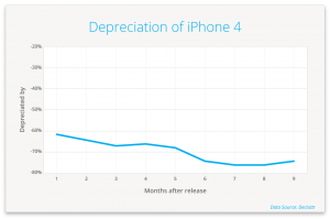 iPhone 4 depreciation