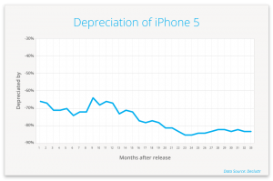 iPhone 5 depreciation