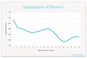 iPhone 6 depreciation