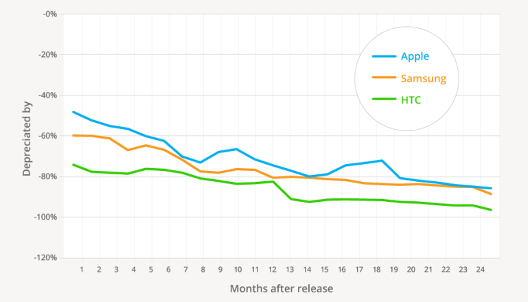 Phone depreciation chart