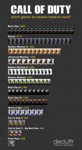 Call of Duty Top Traded