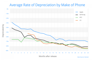 Phone Depreciation by Make