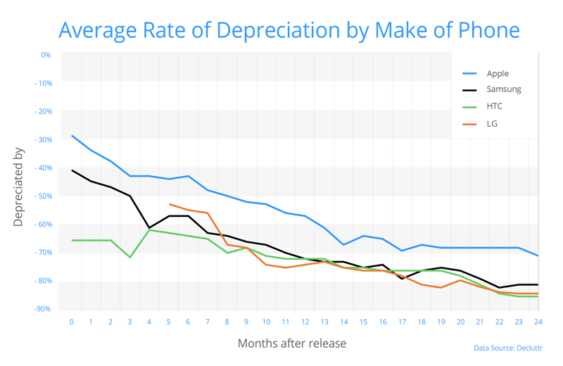 Insurance Depreciation Chart