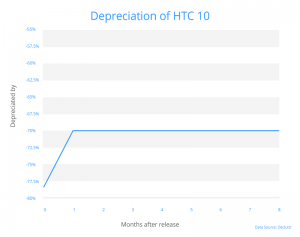 HTC 10