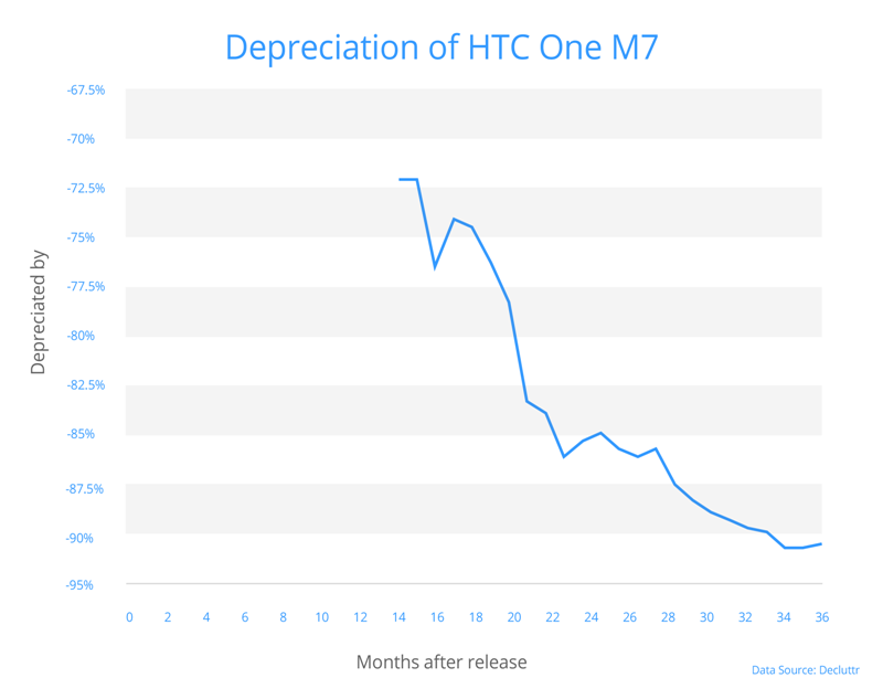 Htc Stock Price Chart