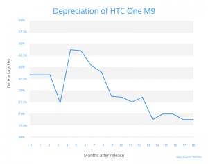 HTC One M9