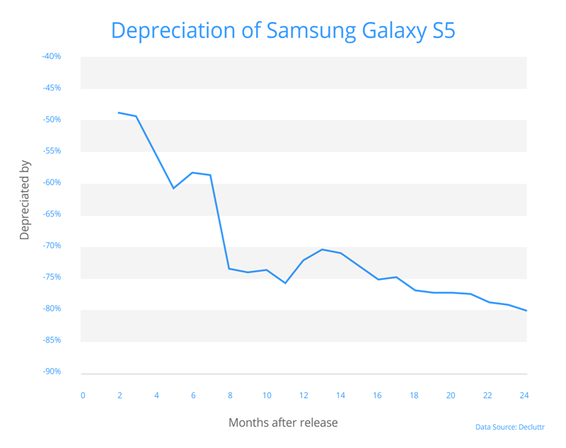 Device Depreciation is Unpredictable