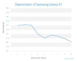 Samsung Galaxy S7