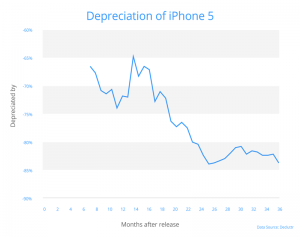 iPhone 5