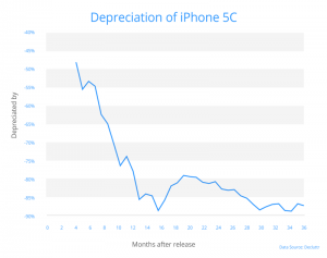 iPhone 5c