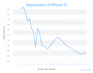 iPhone 5s