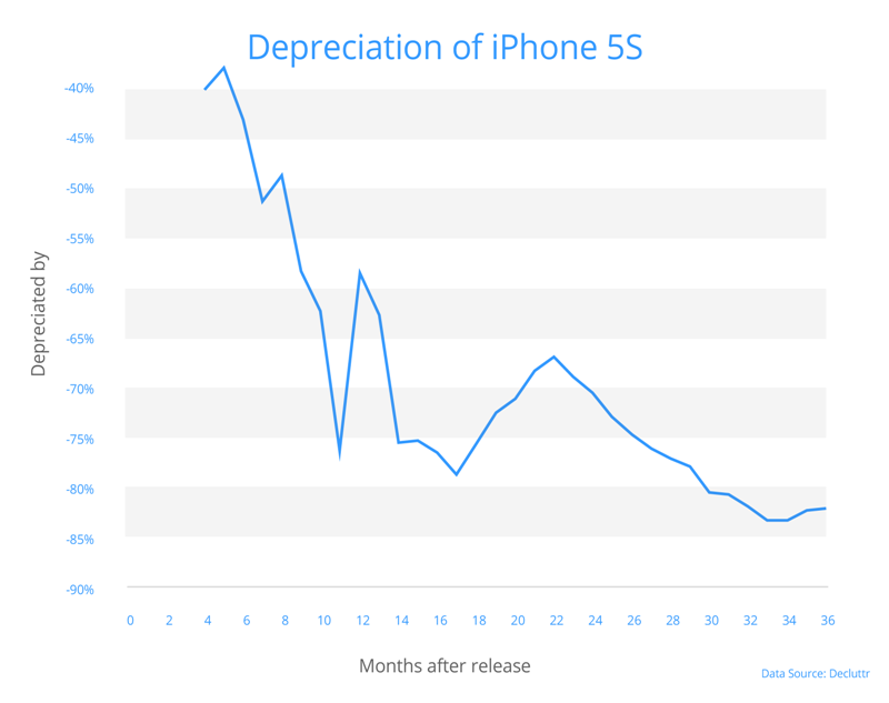 Iphone Resale Value Chart