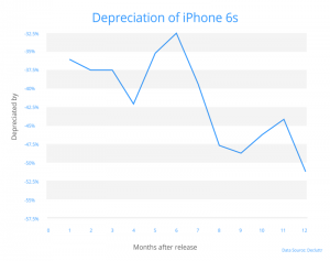 iPhone 6s