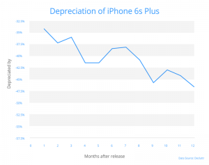 iPhone 6s Plus
