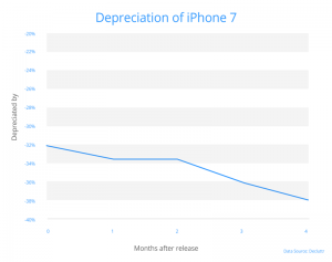 iPhone 7