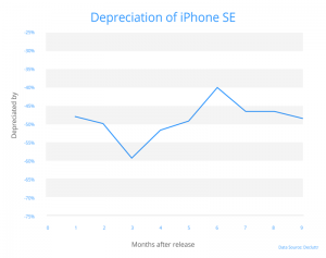 iPhone SE