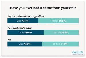 Detox graph