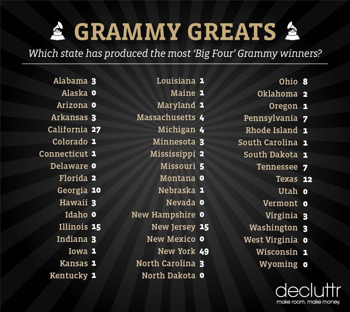 Which state has produced the most Grammy winners? | Decluttr Blog1438 x 1282